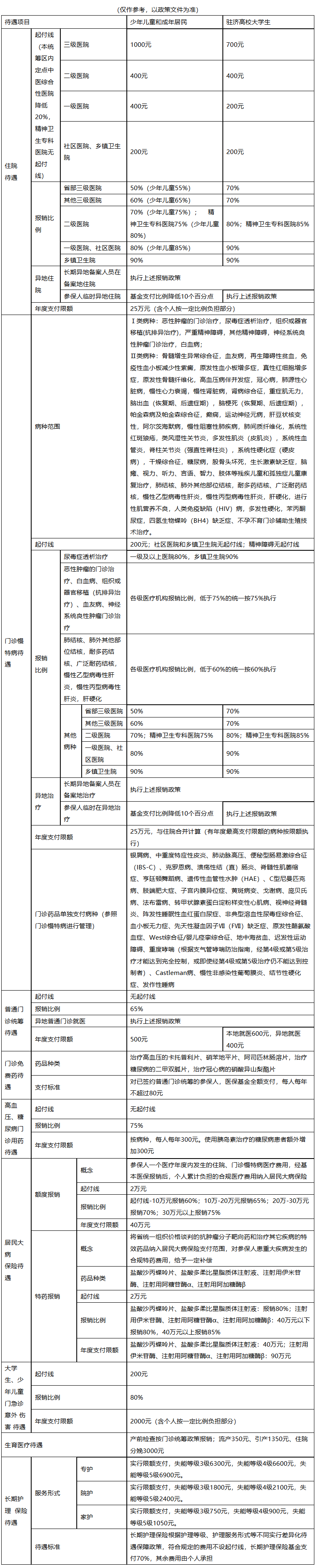 合川医保报销范围(城乡居民医保报销范围)