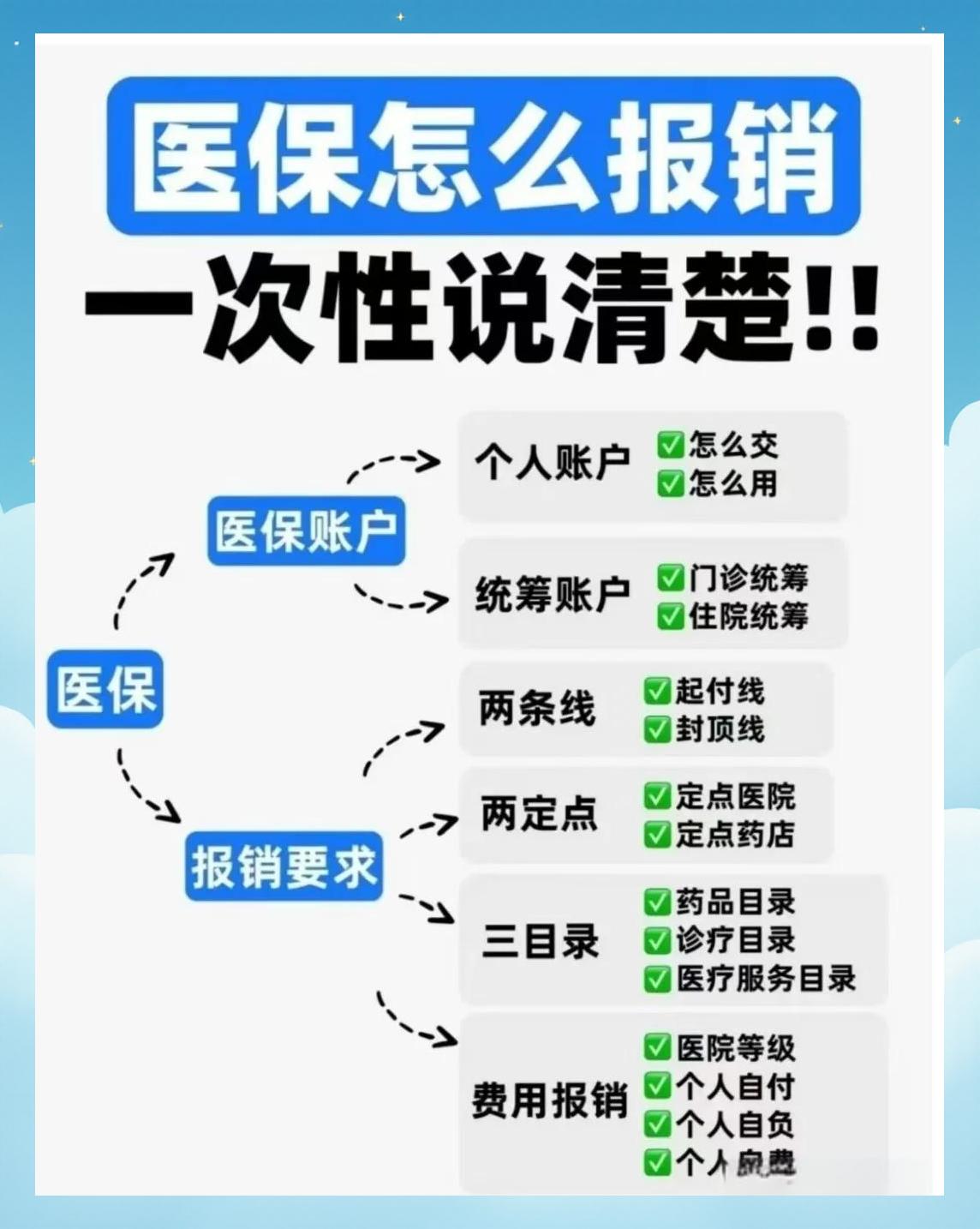 合川医保二次报销(医保二次报销比例是多少)