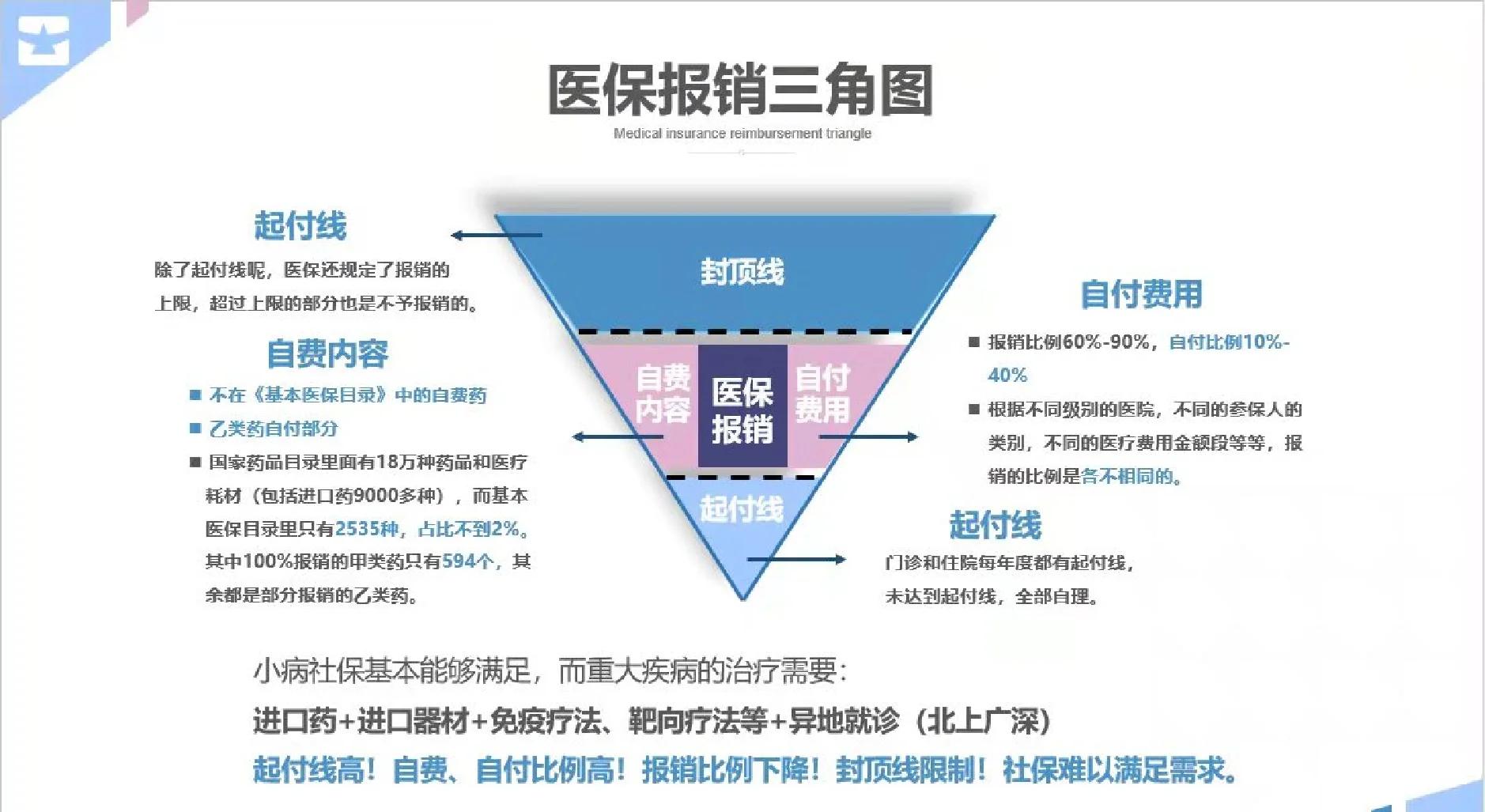 合川医保甲类乙类报销比例(门诊可以报销的保险有哪些)